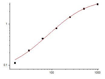 Fig.1. Mouse TNF-α Standard Curve.