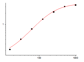 Fig.1. Mouse VEGF Standard Curve.