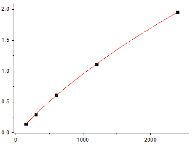 Fig.1. Rat IFN-γ Standard Curve. 