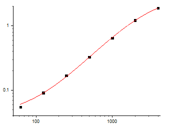 Fig.1. Rat IL-1β Standard Curve.