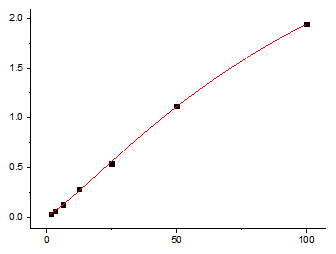 Fig.1. Rat IL-4 Standard Curve.