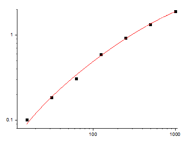 Fig.1. Rat TGF-β1 Standard Curve. 