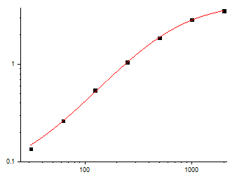 Fig.1. Rat TNF-α Standard Curve.
