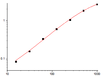 Fig.1. Rat VEGF Standard Curve.