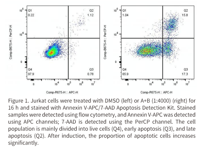 Fig.Annexin V-APC/7-AAD Apoptosis Detection Kit