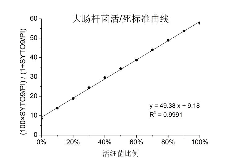  Figure2. Fluorescence Microscope Detection of the Chromatographic Effects of Different Proportions of Live Bacteria on Escherichia coli
