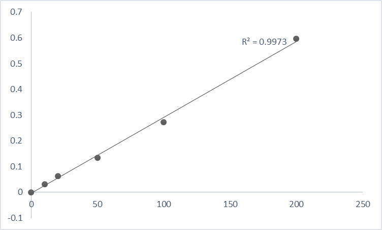 Fig. Typical data of pNA standard curve using Abbkine Caspase-2 Assay Kit (Colorimetric).