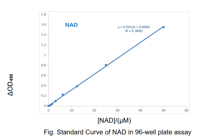 Fig. Standard Curve of NAD in 96-well plate assay. The y-axis is ΔOD and the x-axis is NAD concentration (uM).