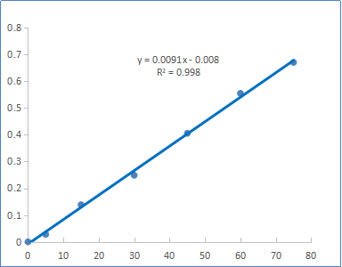 Fig. Formaldehyde standard curve. The y-axis is absorbance of standards and the x-axis is final formaldehyde concentration (uM).