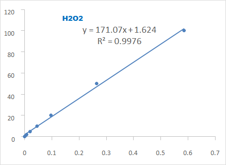 Fig. Standard Curve of Hydrogen Peroxide Assay. The y-axis is OD580 and the x-axis is Hydrogen Peroxide concentration (μM).