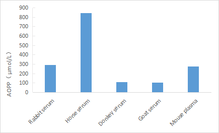 Fig.2. AOPP content in Rabbit serum, Horse serum, Donkey serum, Goat serum and Mouse plasma respectively. Assays were performed following kit protocol. 