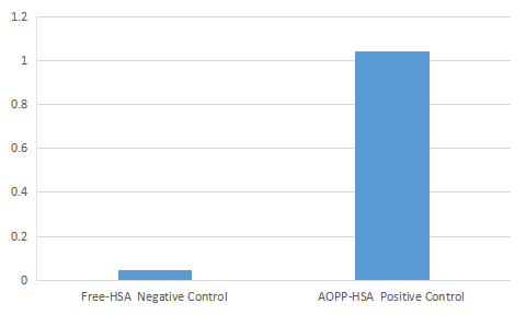 Fig.3. OD values of Free-HSA Negative Control and AOPP-HSA Positive Control at 340 nm.
