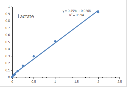 Fig. Standard Curve of Lactate assay. The y-axis is OD450 and the x-axis is Lactate concentration (mM).