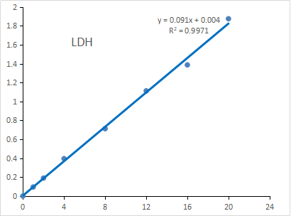 Fig. Standard Curve of LDH assay. The y-axis is OD450 and the x-axis is LDH concentration (U/mL).