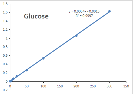 Fig. Standard Curve of Glucose assay. The y-axis is OD630 and the x-axis is Glucose concentration (mg/dL).