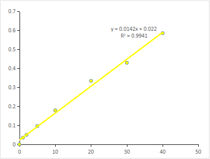 Fig. Standard Curve of GOD assay. The y-axis is OD580 and the x-axis is H2O2 concentration ( μM).