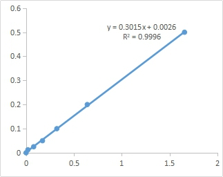 Fig. Standard Curve of  Soluble Sugar assay. The x-axis is OD620 and the y-axis is  Soluble Sugar concentration ( mg/mL).