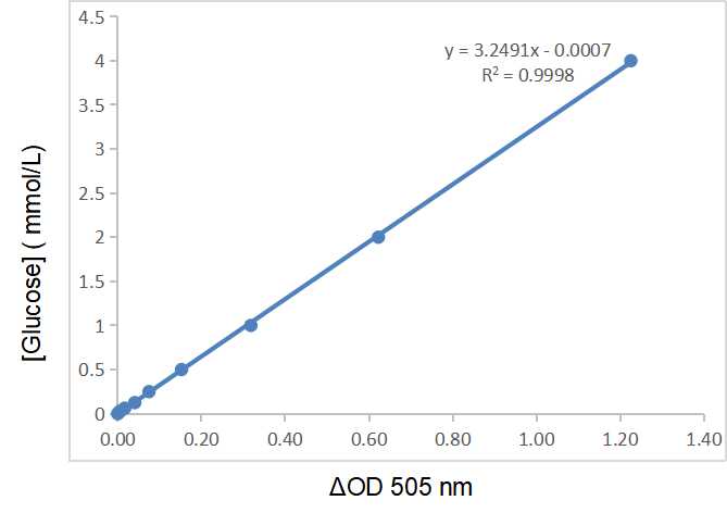 Fig.CheKine™ Micro Blood Glucose Assay Kit.