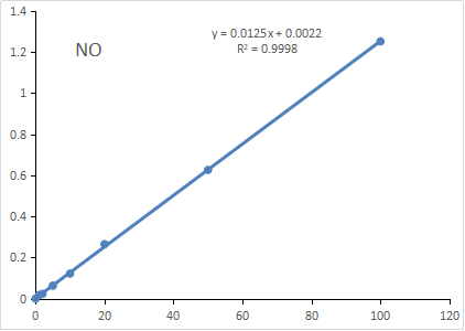 Fig. Standard Curve of Nitric Oxide Assay. The y-axis is OD540 and the x-axis is NO2- concentration (μM).