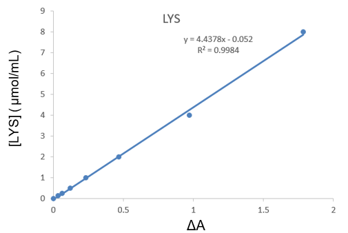 Fig.1 Standard Curve of Lysine in 96-well plate assay-data provided for demonstration purposes only.