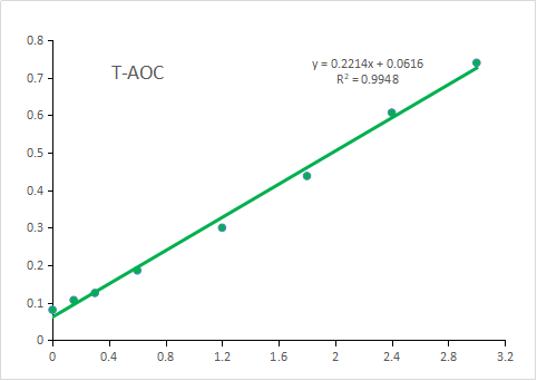 Fig. Standard Curve of Total Antioxidant Capacity (TAC) Assay. The y-axis is OD593 and the x-axis is Fe2+ concentration (mM).