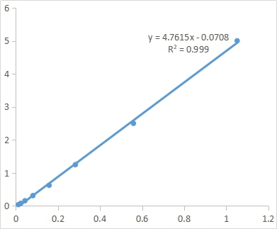 Fig. Standard Curve of Oligomeric Proantho Cyanidins assay. The x-axis is OD500 and the y-axis is Oligomeric Proantho Cyanidins concentration (mg/mL).