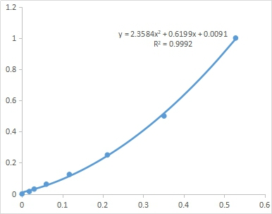 Fig. Standard Curve of  flavonoid assay. The x-axis is OD502 and the y-axis is quercetin concentration (mg/mL) .