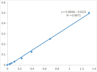 Fig. Standard Curve of  total phenol assay. The x-axis is OD760 and the y-axis istotal phenol  concentration (mg/mL).