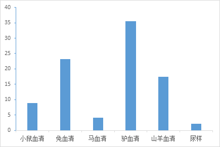 铜蓝蛋白活性检测：铜蓝蛋白（Cp）活性检测试剂盒