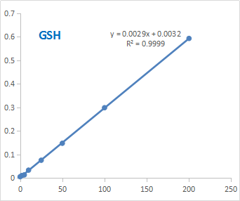 Fig. Standard Curve of GSH in 96-well plate assay. The y-axis is ΔOD and the x-axis is GSH concentration (µg/ml).