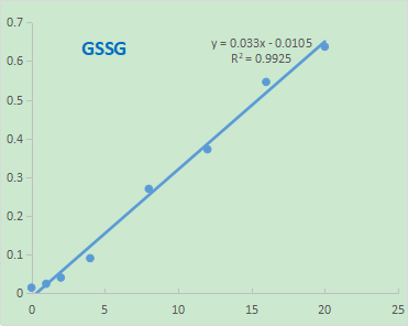 Fig. Standard Curve of GSSG in 96-well plate assay. The y-axis is ΔOD and the x-axis is GSSG concentration (µg/ml).