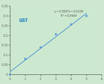 Fig. GST kinetic curve. The y-axis is the absorbance and the x-axis is the time (min).