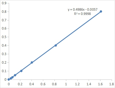 Fig. Standard Curve of GCL assay. The x-axis is OD660 and the y-axis is inorganic phosphorus concentration (μmol/mL).