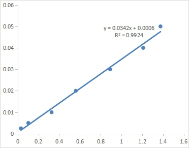 Fig. Standard Curve of Serum Sodium assay. The x-axis is OD520 and the y-axis is Serum Sodium concentration (mol/L).