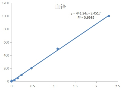 Fig. Standard Curve of Serum Zinc assay. The x-axis is OD620 and the y-axis is Serum Zinc concentration (μmol/L).