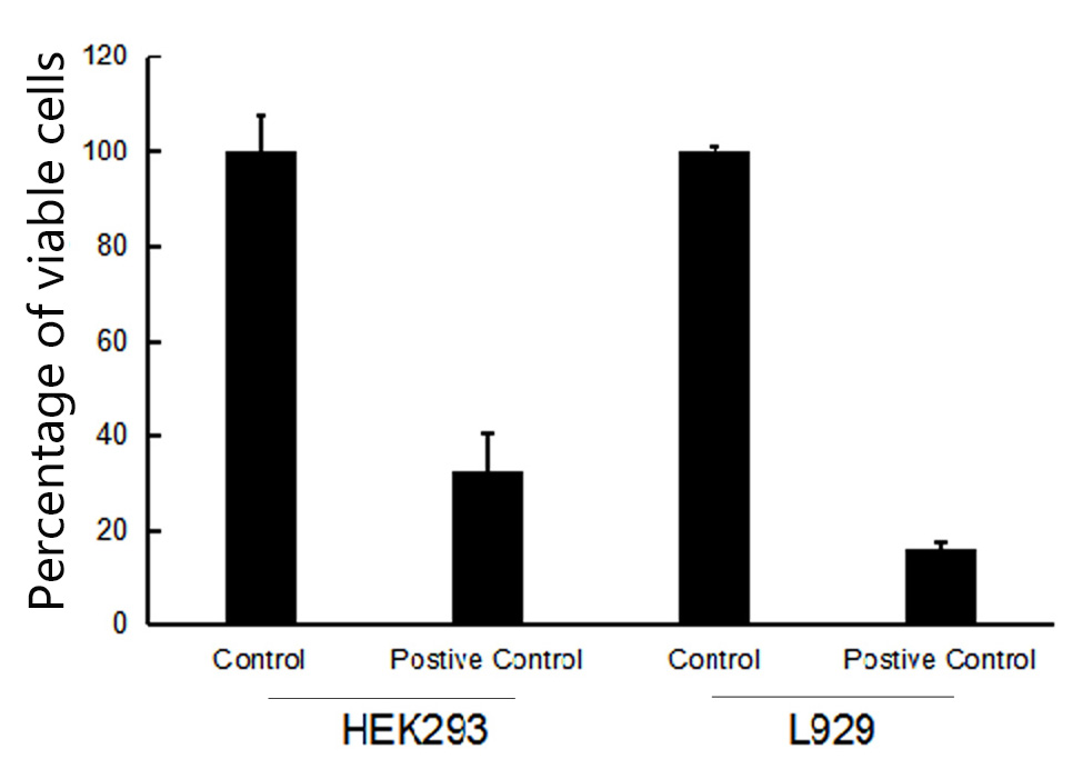 Fig.1. HEK293 and L929 cells in the positive control group were induced by cytotoxicity inducer for 30 min, while the control group was not given any treatment. Enhanced Cell Counting Kit-8 (CCK-8) was used to detect the cytotoxicity of HEK293 and L929 cells after cytotoxicity induction.