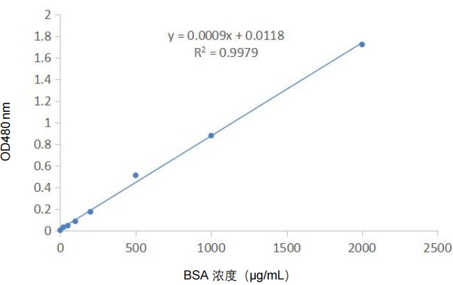Fig. Super-Rapid Protein Quantification Kit (BCA Assay) standard curve.
