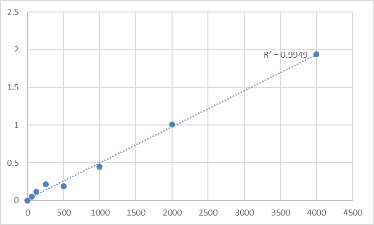 Fig.1. Rat Xanthine dehydrogenase (XDH) Standard Curve.