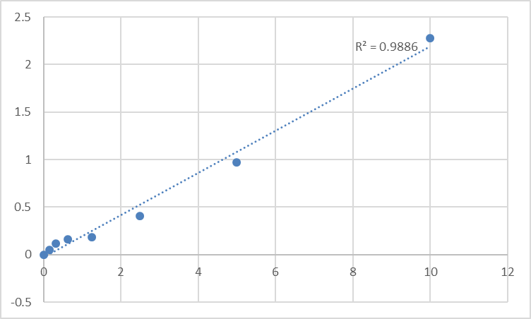 Fig.1. Rat X-box-binding protein 1 (XBP1) Standard Curve.