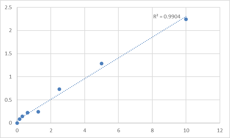 Fig.1. Rat Protein Wnt-5a (WNT5A) Standard Curve.