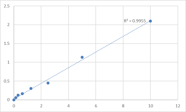 Fig.1. Rat Protein Wnt-4 (WNT4) Standard Curve.