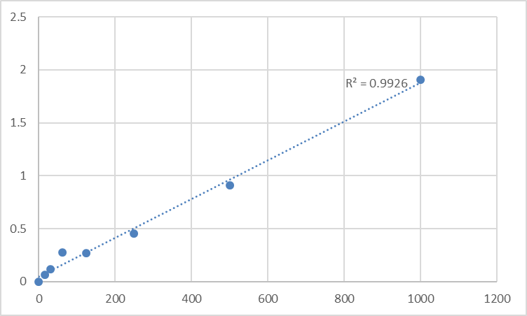 Fig.1. Rat Vascular Endothelial cell Growth Factor C (VEGF-C) Standard Curve.