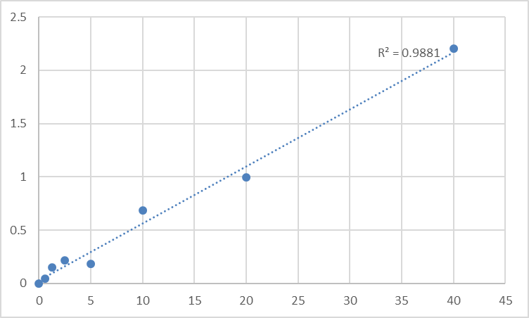 Fig.1. Rat Vitamin D3 receptor (VDR) Standard Curve.