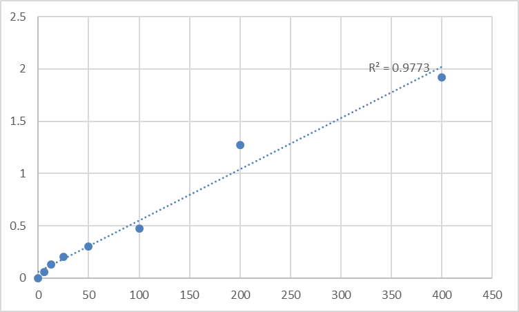 Fig.1. Rat Vitamin D3 (VD3) Standard Curve.