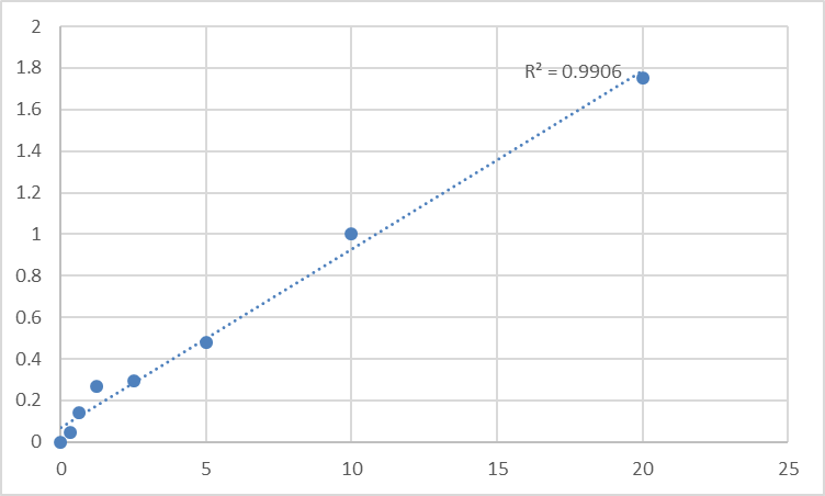 Fig.1. Rat Transitional endoplasmic reticulum ATPase (VCP) Standard Curve.