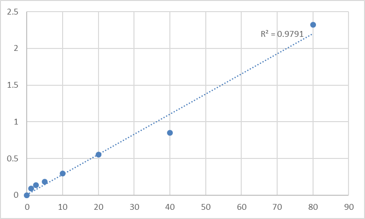 Fig.1. Rat Vascular cell adhesion molecule 1 (VCAM-1) Standard Curve.