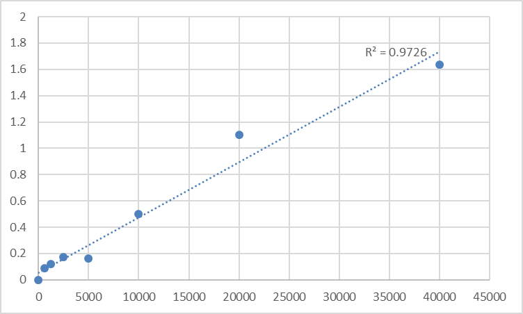 Fig.1. Rat Vitamin C (VC) Standard Curve.