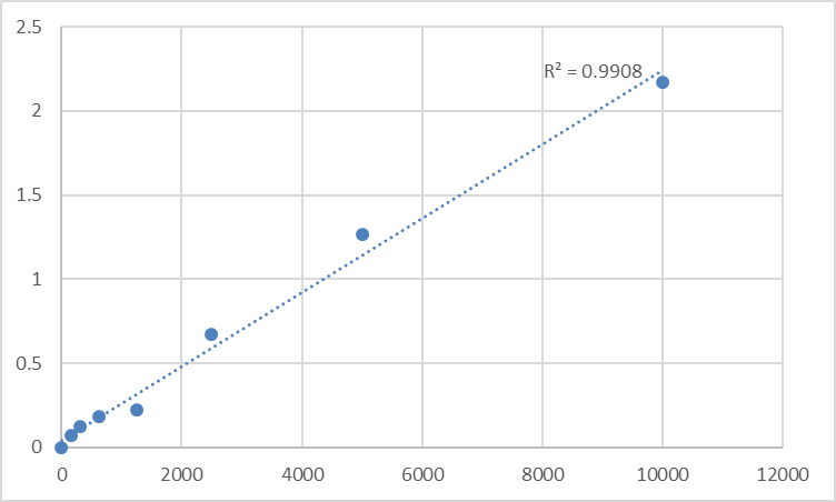 Fig.1. Rat Vitamin B12 (VB12) Standard Curve.