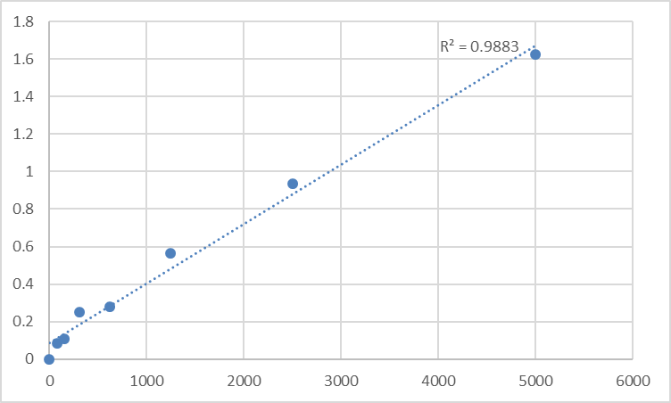 Fig.1. Rat Vitamin A (VA) Standard Curve.