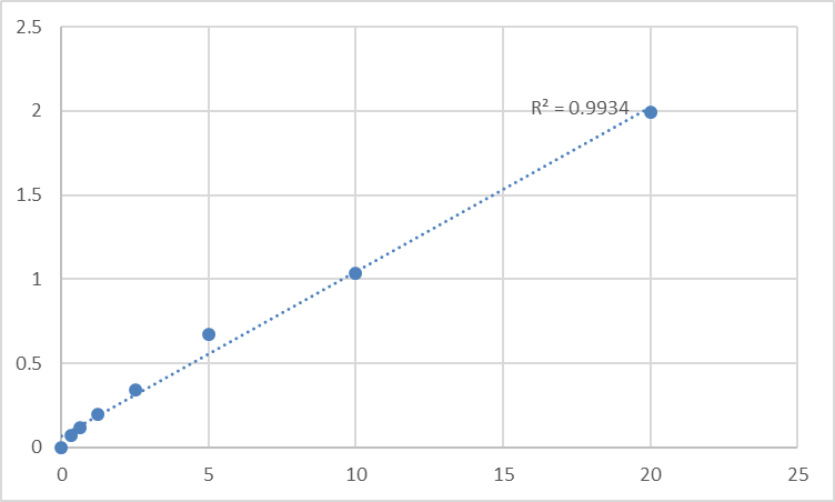 Fig.1. Rat Urotensin-2 receptor (UTS2R) Standard Curve.